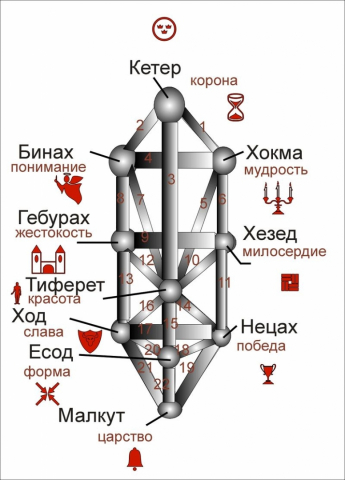 800px-Derevo_Sefirot.jpg